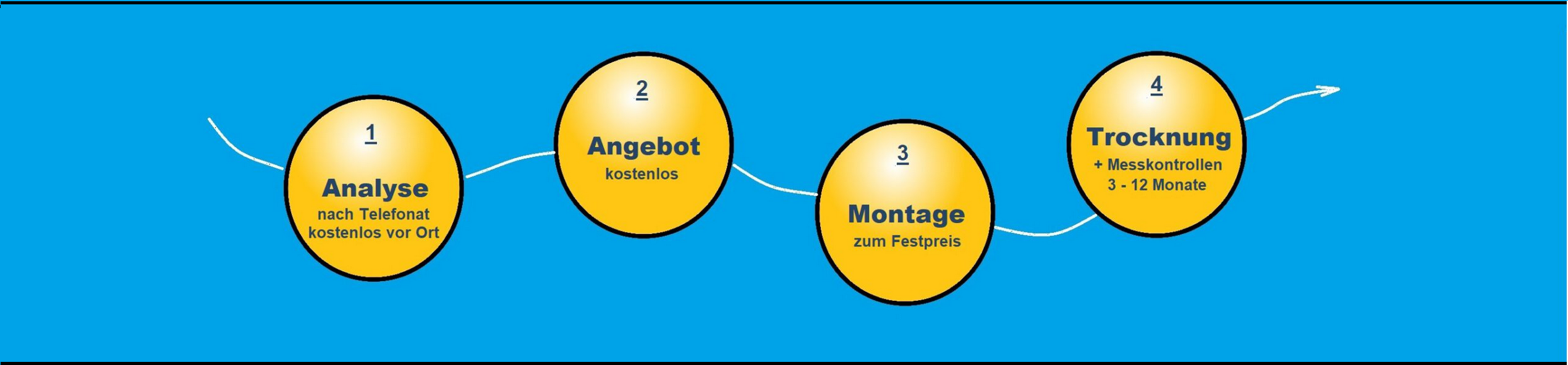 Ihr Sofort – Massnahmen – Plan